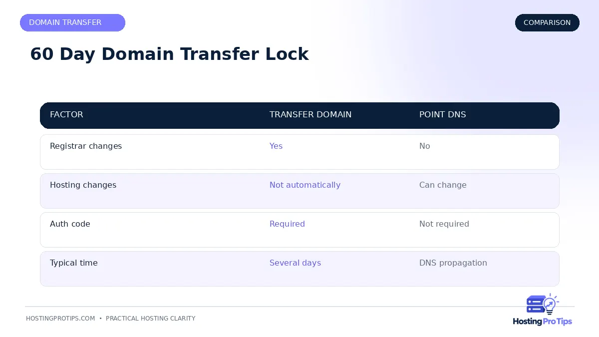 The 60-Day Domain Transfer Lock Explained comparison