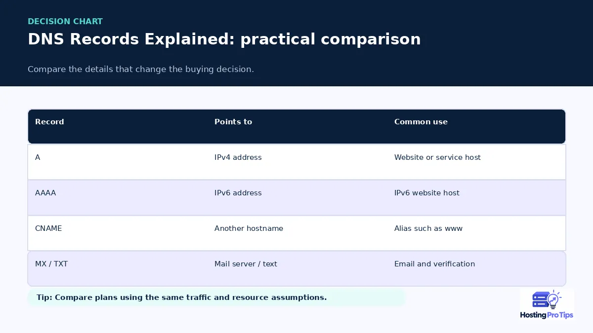 DNS Records Explained: A, CNAME, MX & TXT comparison chart