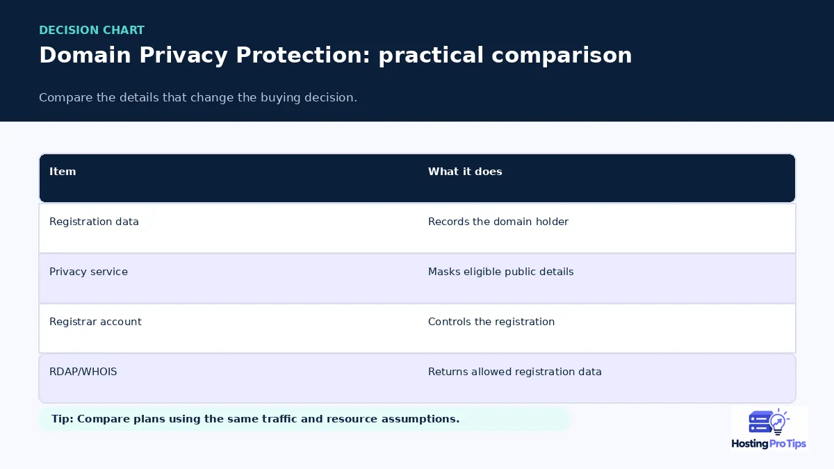 What Is Domain Privacy Protection? comparison chart