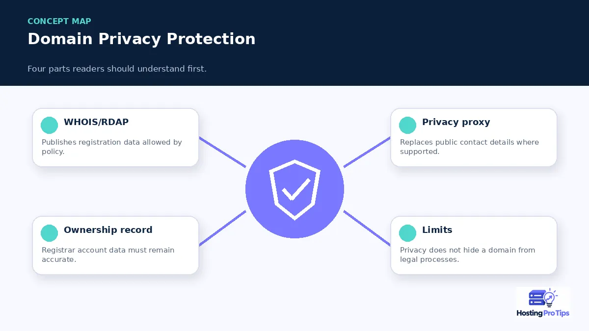 What Is Domain Privacy Protection? concept map