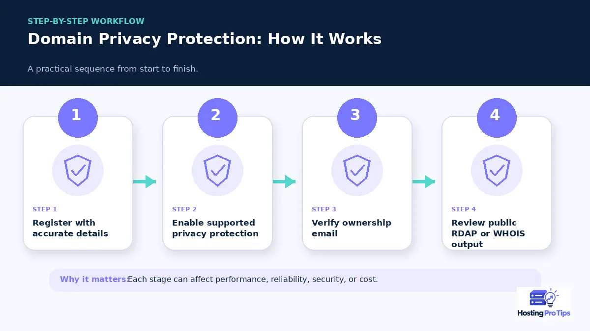 What Is Domain Privacy Protection? step-by-step workflow