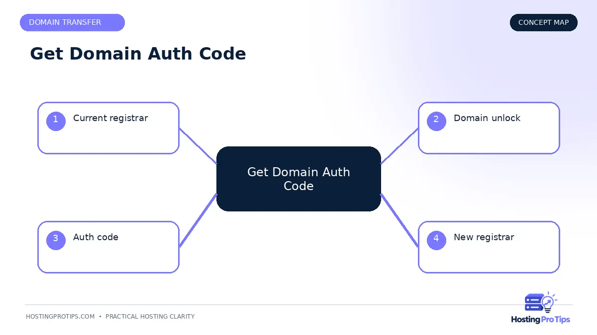 How to Get Your Domain Auth / EPP Code concept map