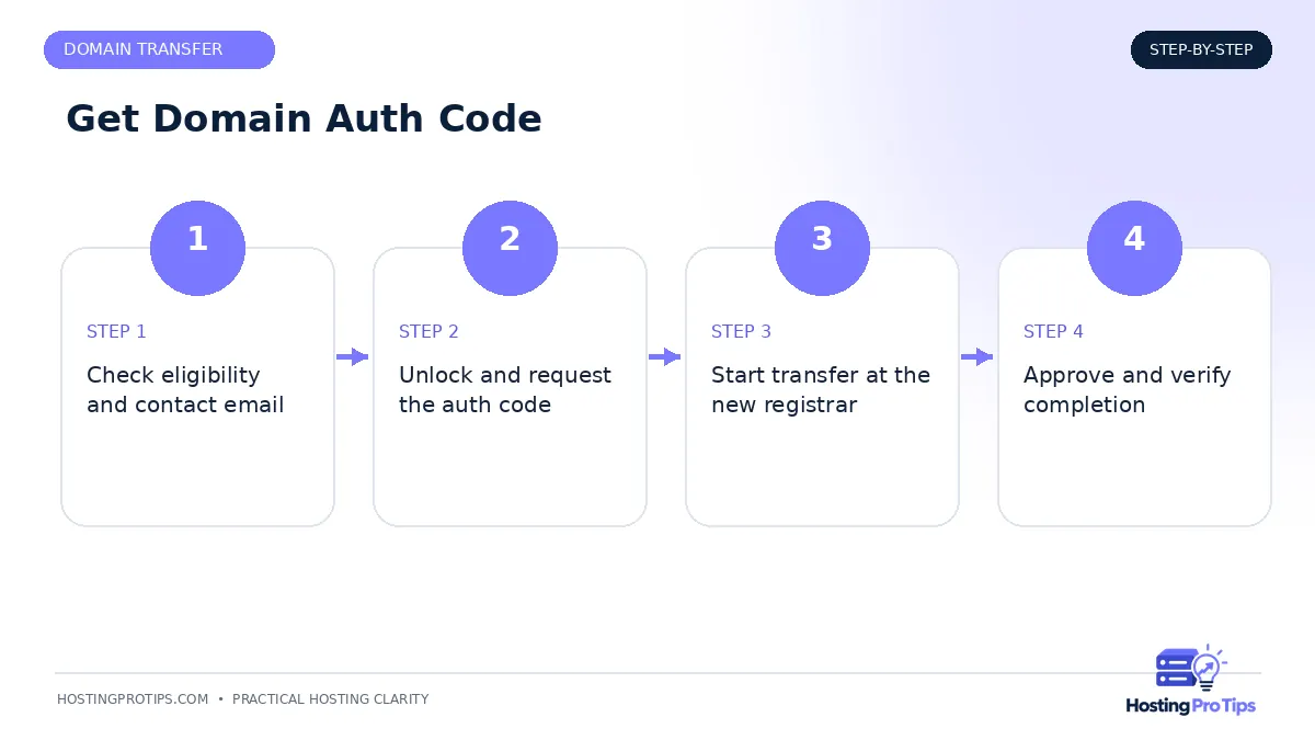 How to Get Your Domain Auth / EPP Code workflow