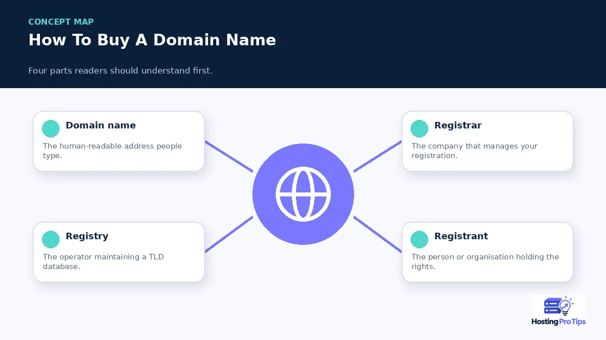 How to Buy a Domain Name: A Step-by-Step Guide concept map