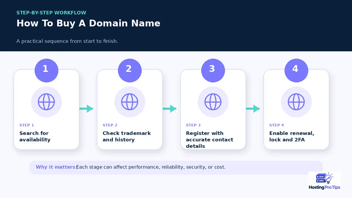 How to Buy a Domain Name: A Step-by-Step Guide step-by-step workflow