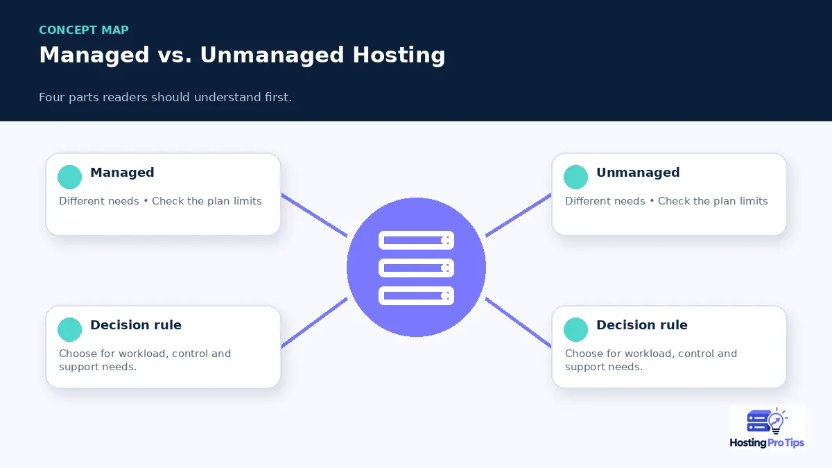 Managed vs. Unmanaged Hosting: What’s the Difference? concept map