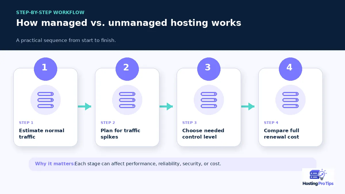 Managed vs. Unmanaged Hosting: What’s the Difference? workflow
