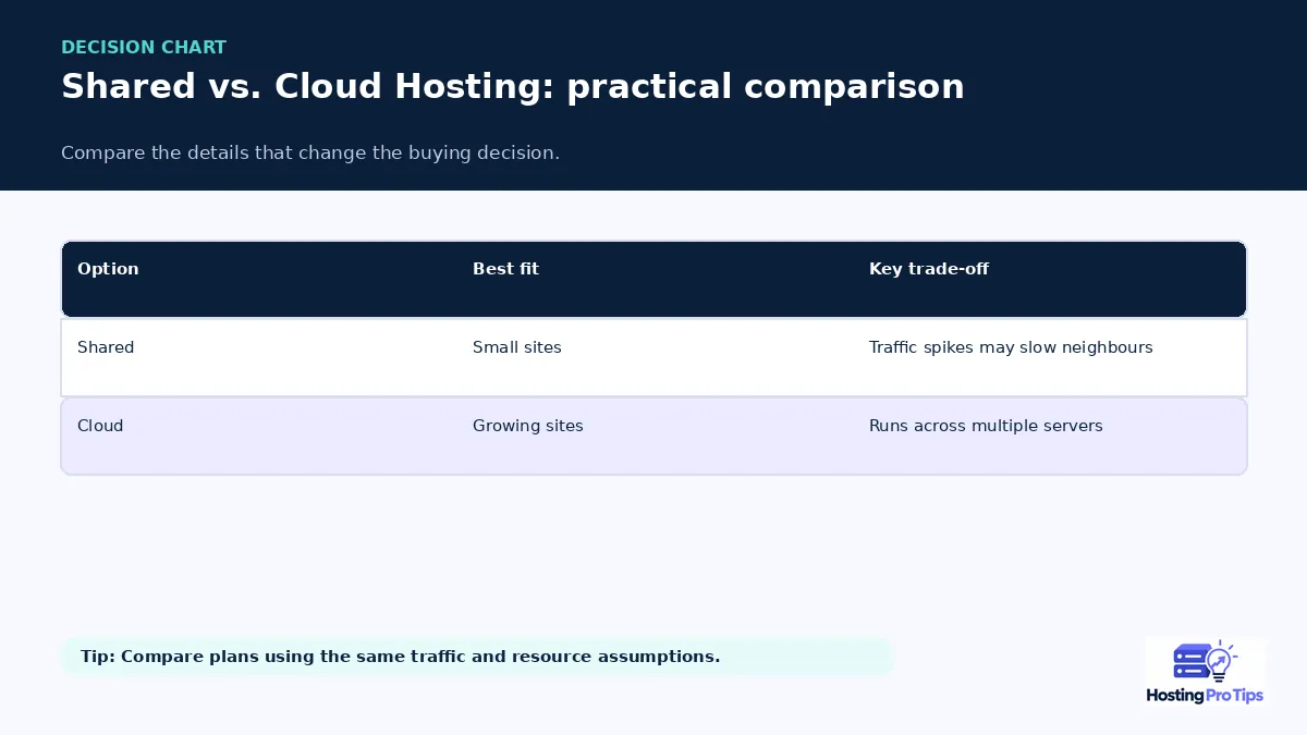 Shared vs. Cloud Hosting: Which Should You Pick? comparison
