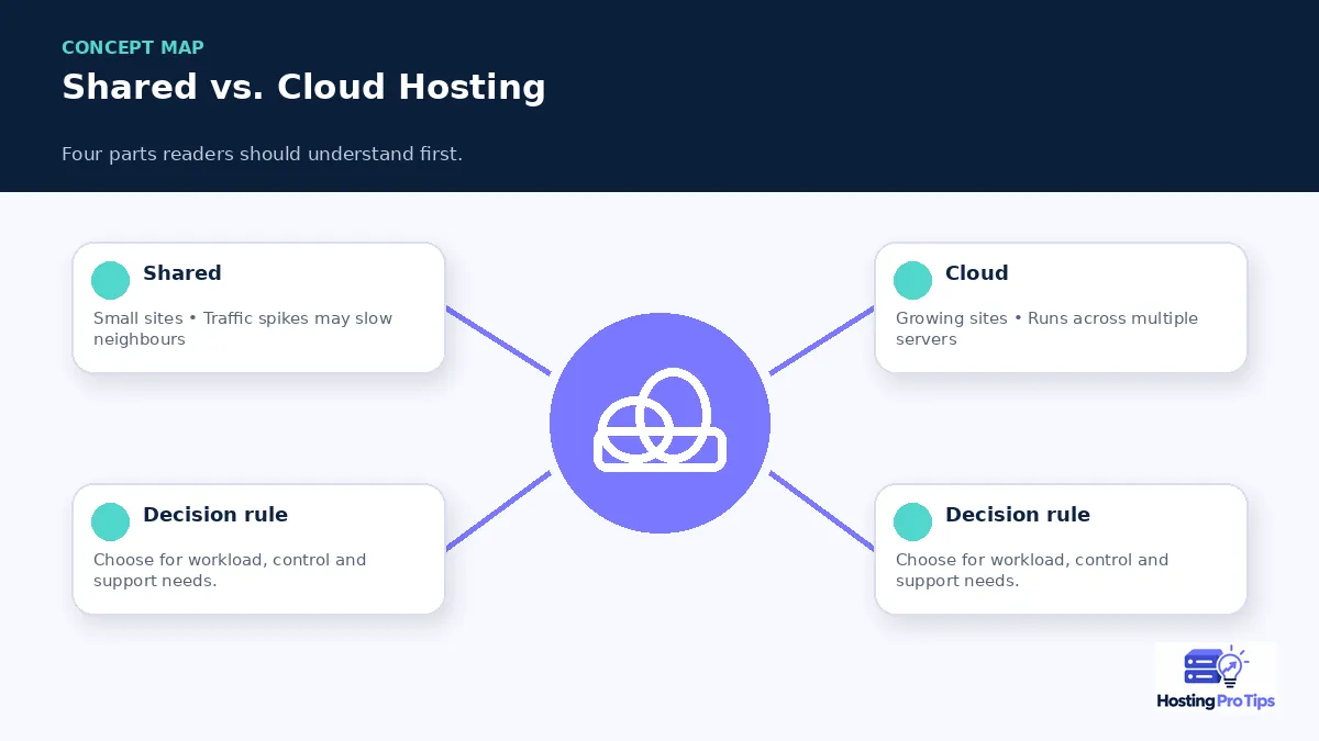 Shared vs. Cloud Hosting: Which Should You Pick? concept map
