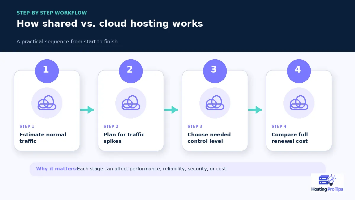 Shared vs. Cloud Hosting: Which Should You Pick? workflow