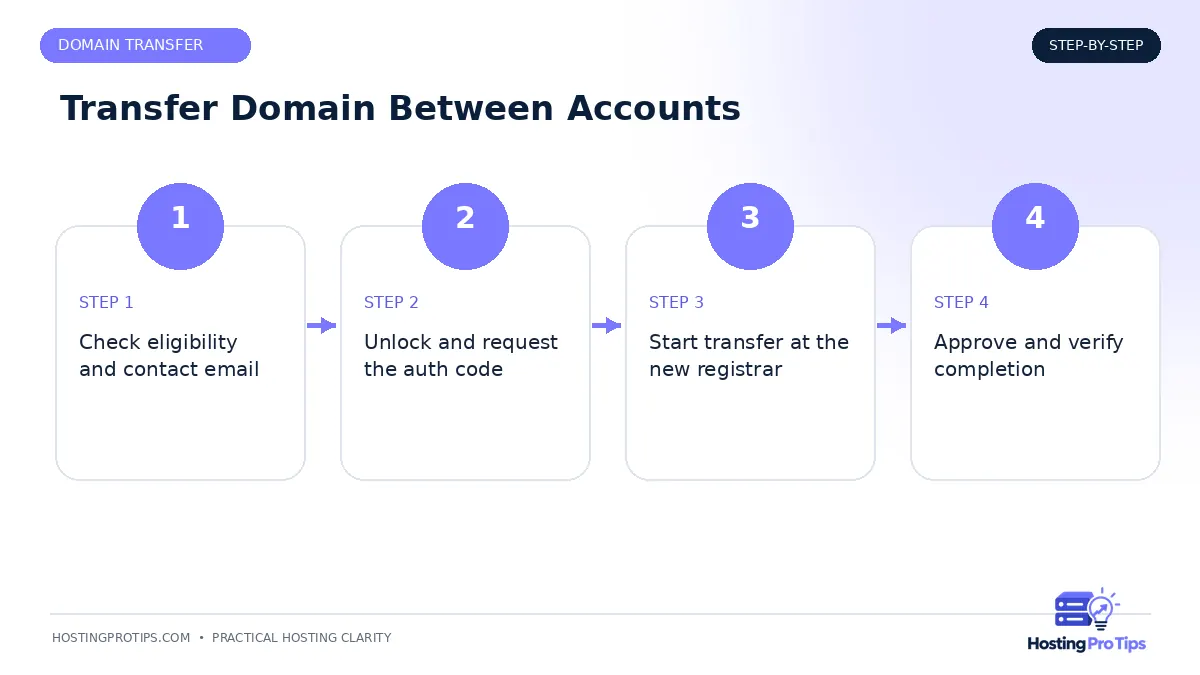 How to Transfer a Domain Between Accounts workflow