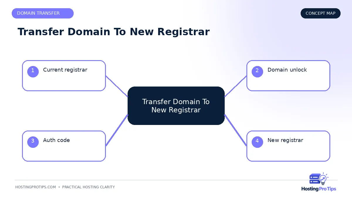 How to Transfer a Domain to a New Registrar concept map