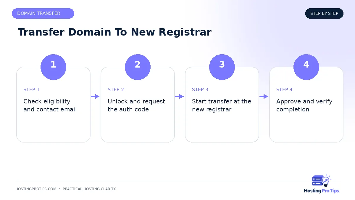 How to Transfer a Domain to a New Registrar workflow