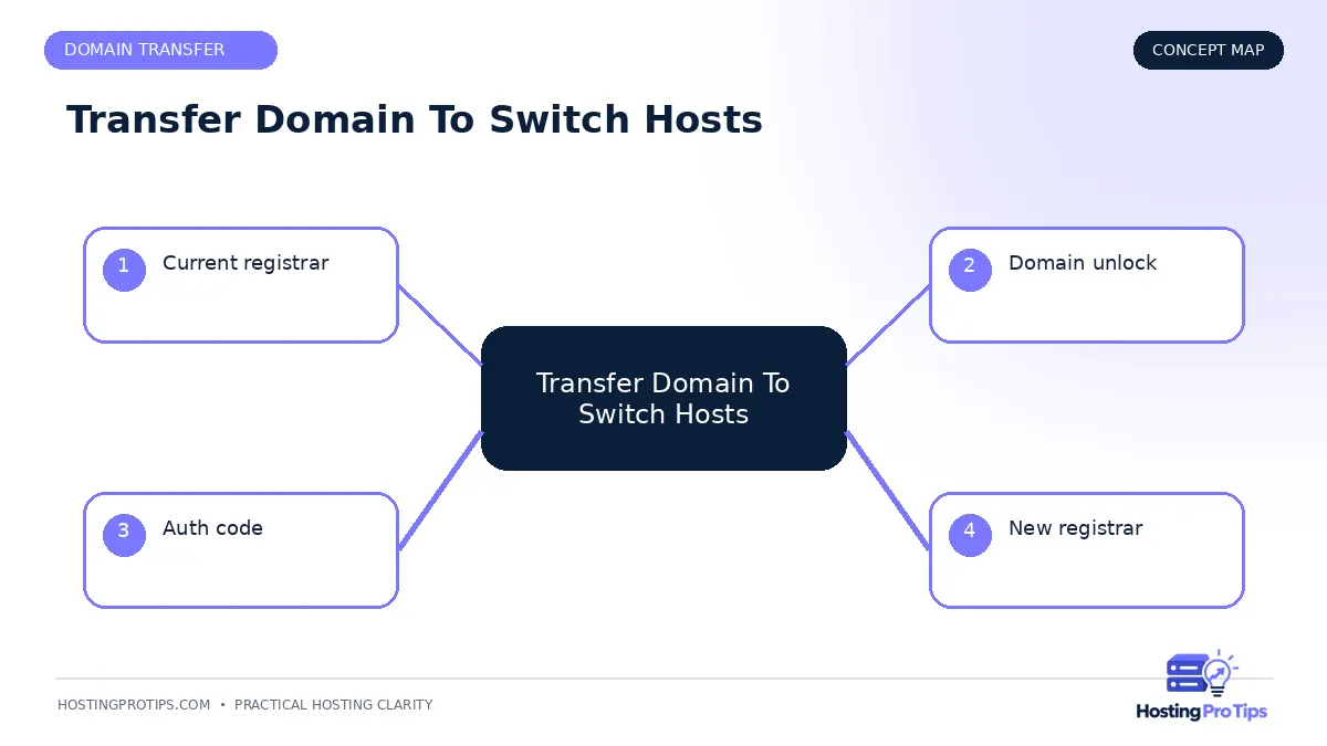Do You Need to Transfer Your Domain to Switch Hosts? concept map