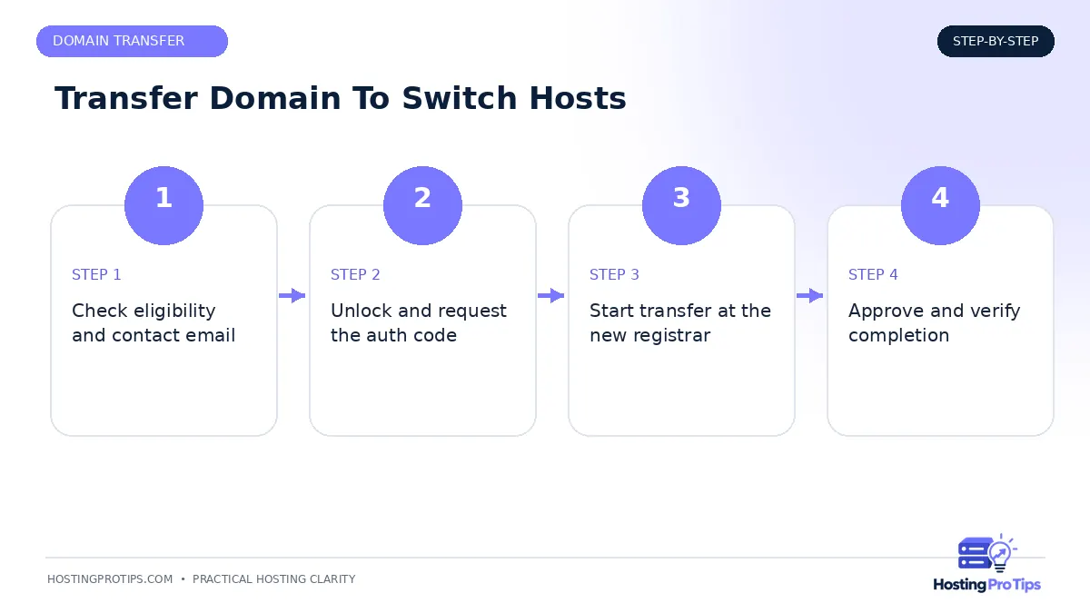 Do You Need to Transfer Your Domain to Switch Hosts? workflow