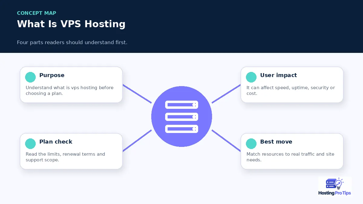 What Is VPS Hosting? A Plain-English Guide concept map