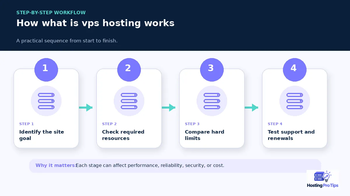 What Is VPS Hosting? A Plain-English Guide workflow